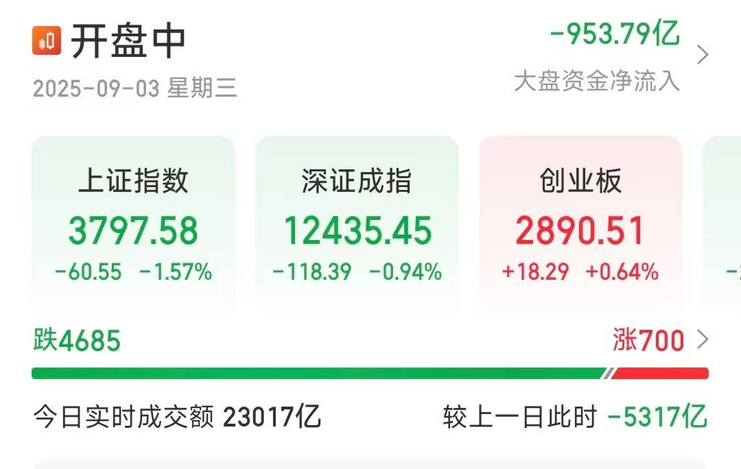 沪指盘中失守3800点